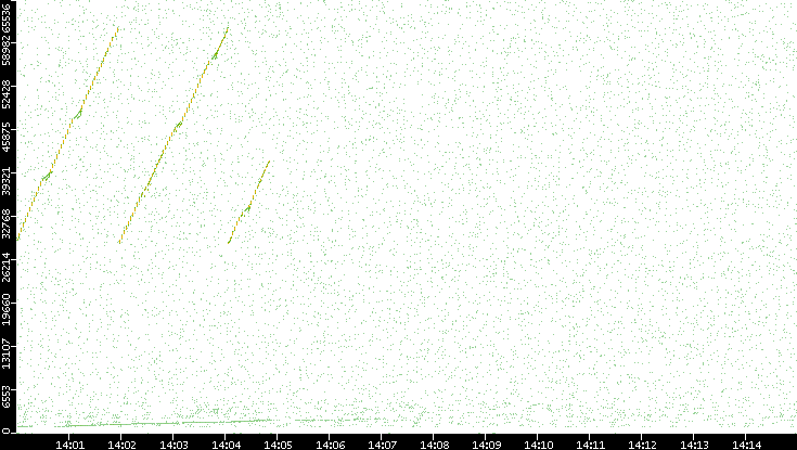 Src. Port vs. Time