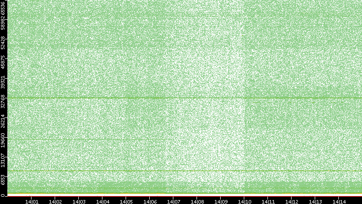 Dest. Port vs. Time