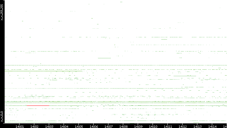 Dest. IP vs. Time