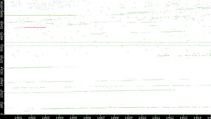 Src. Port vs. Time