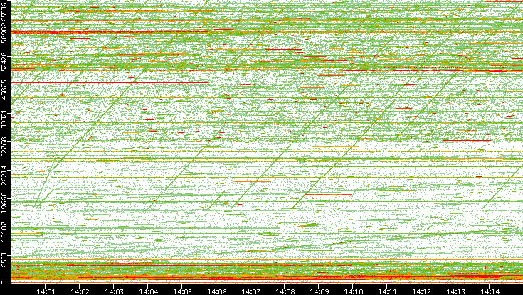 Dest. Port vs. Time