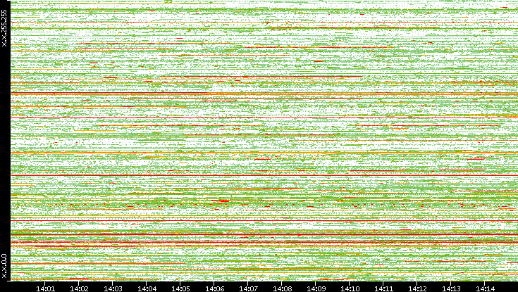 Src. IP vs. Time