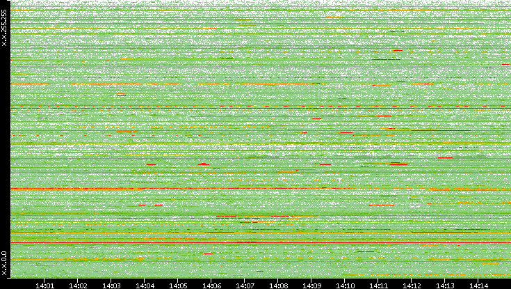 Dest. IP vs. Time