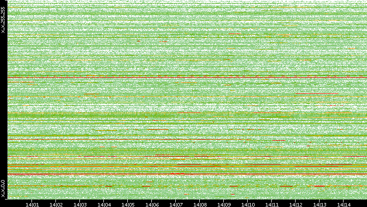 Src. IP vs. Time