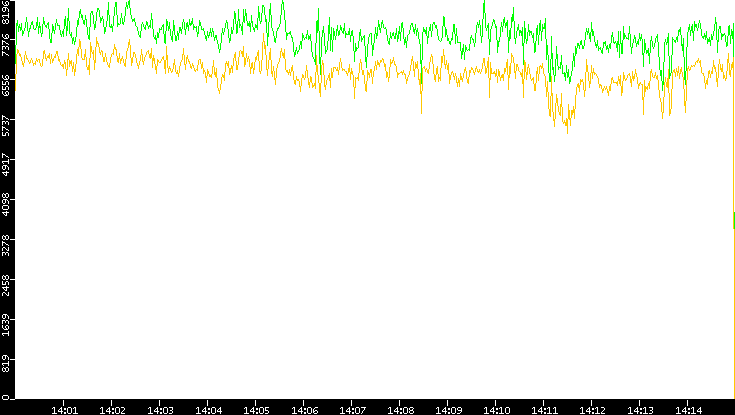 Entropy of Port vs. Time