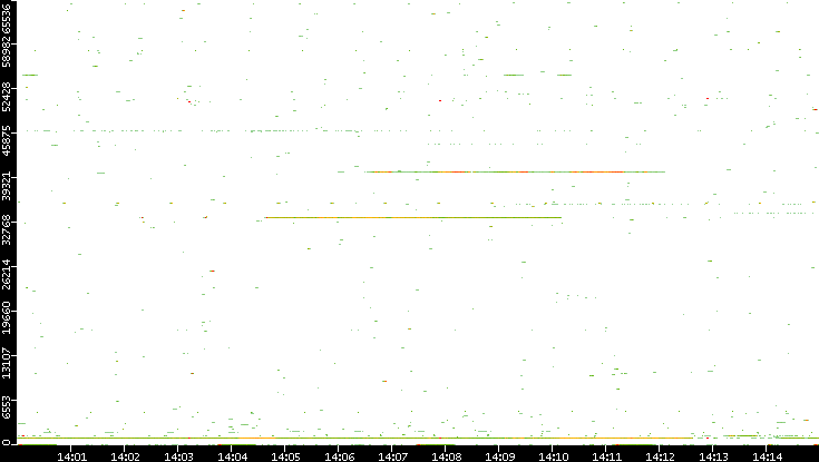 Dest. Port vs. Time