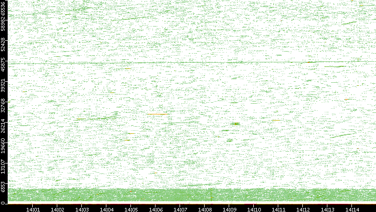 Src. Port vs. Time