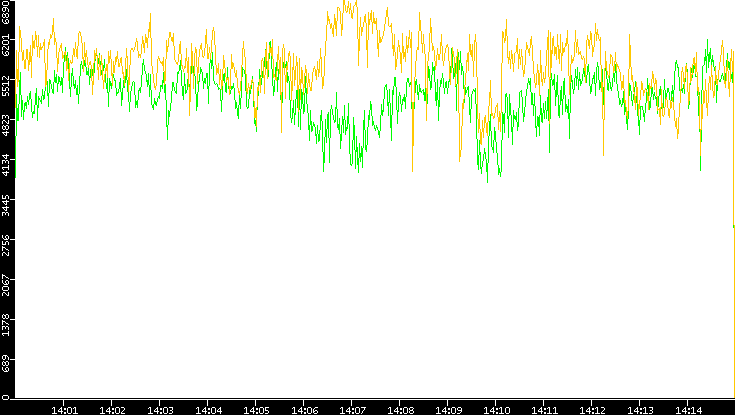 Entropy of Port vs. Time