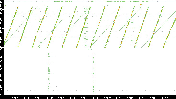 Dest. Port vs. Time