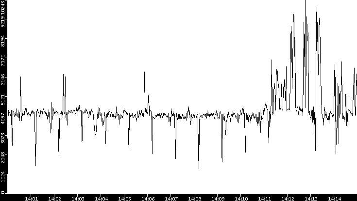 Throughput vs. Time