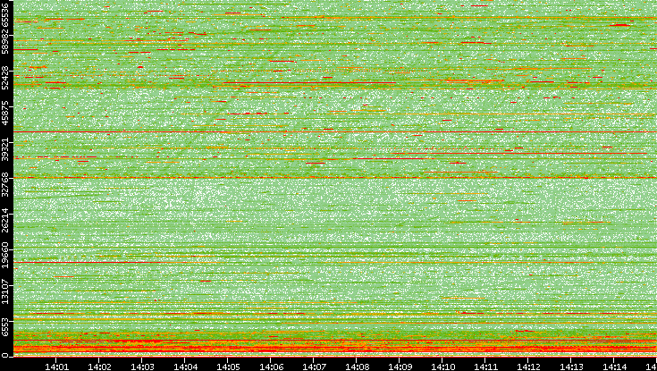 Dest. Port vs. Time