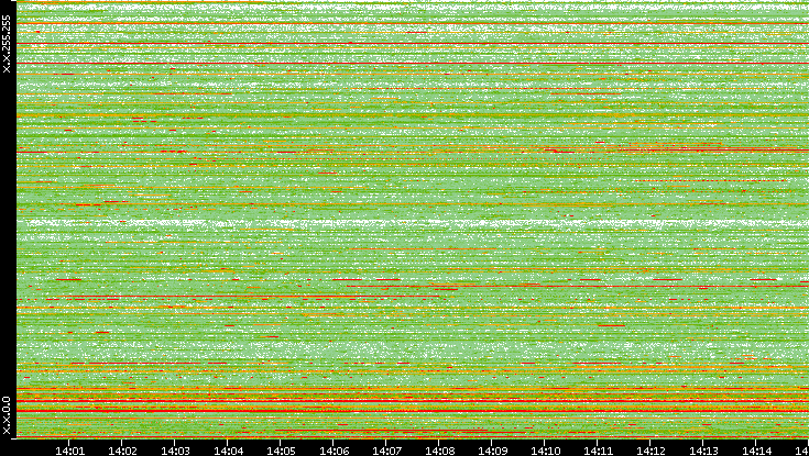 Src. IP vs. Time