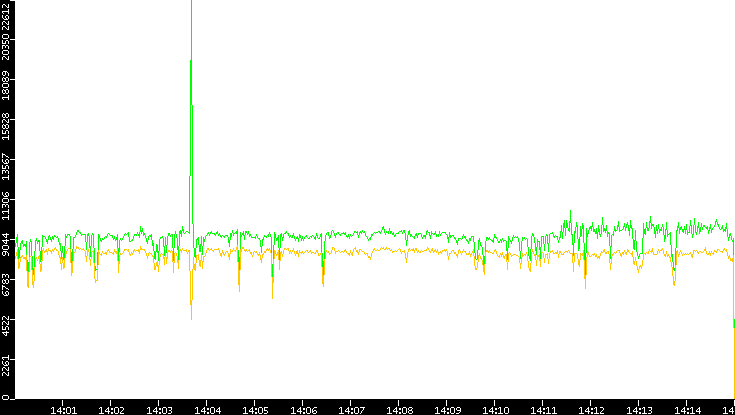 Entropy of Port vs. Time
