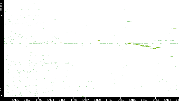 Dest. IP vs. Time