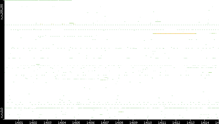 Src. IP vs. Time