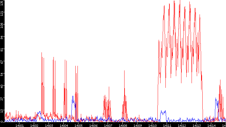 Nb. of Packets vs. Time
