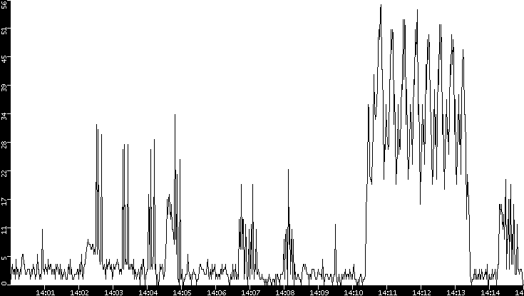 Throughput vs. Time