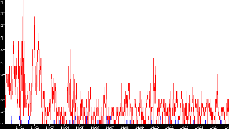 Nb. of Packets vs. Time