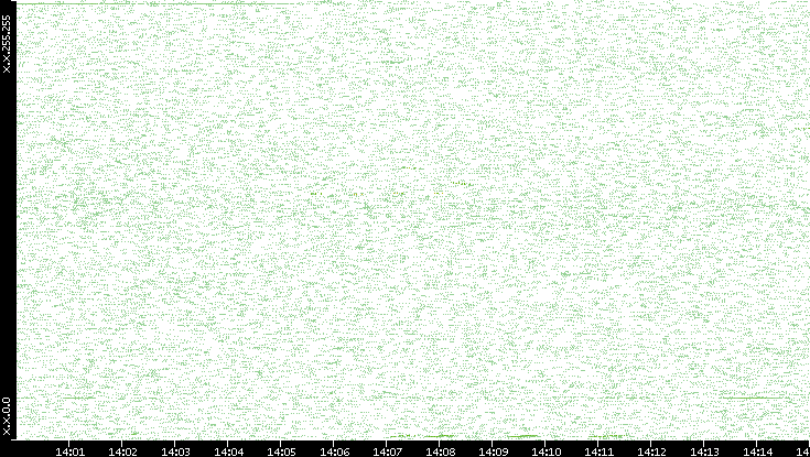 Dest. IP vs. Time