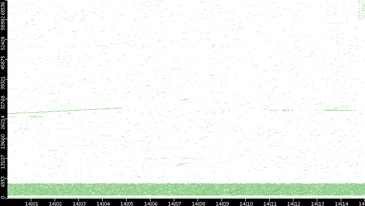 Src. Port vs. Time