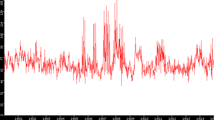 Nb. of Packets vs. Time