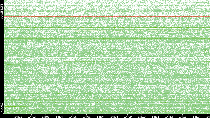 Dest. IP vs. Time