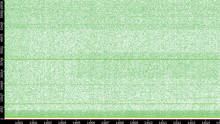 Dest. Port vs. Time