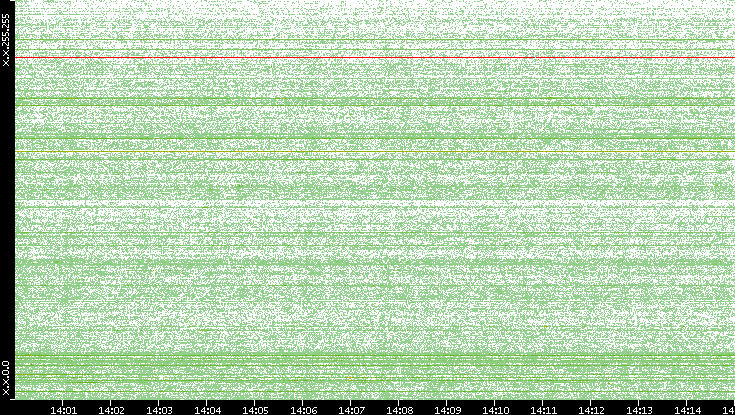 Src. IP vs. Time