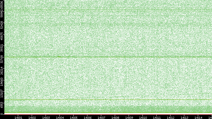 Src. Port vs. Time