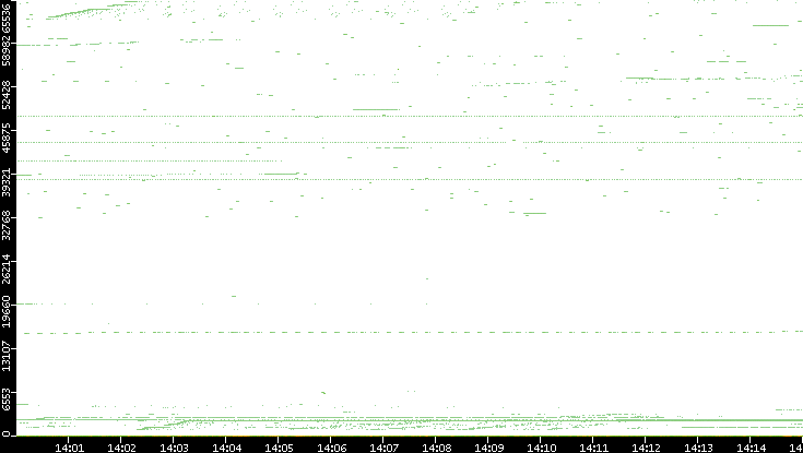 Dest. Port vs. Time