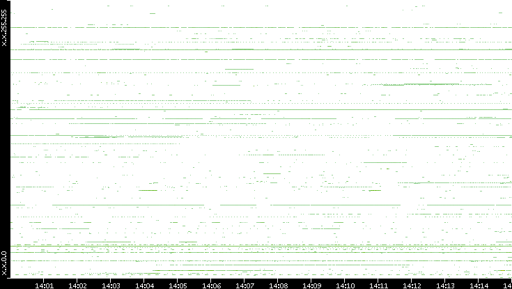 Src. IP vs. Time