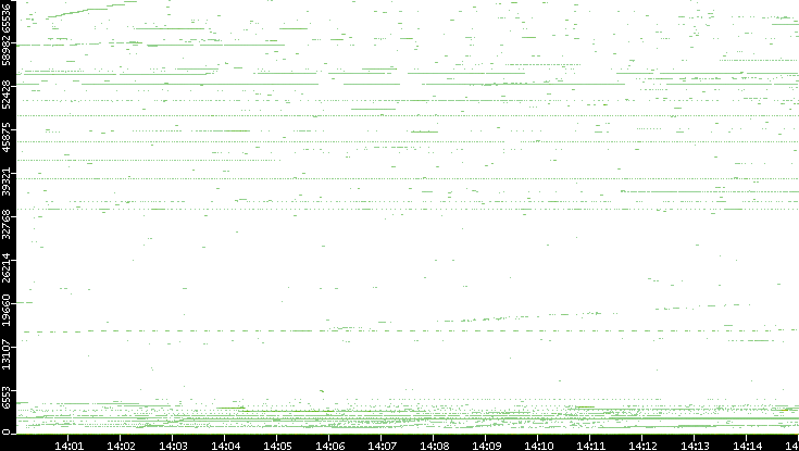 Src. Port vs. Time