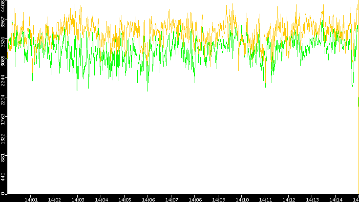 Entropy of Port vs. Time