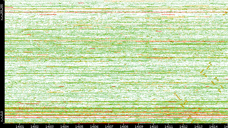 Dest. IP vs. Time