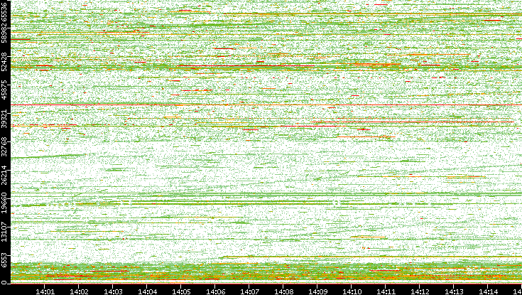 Dest. Port vs. Time