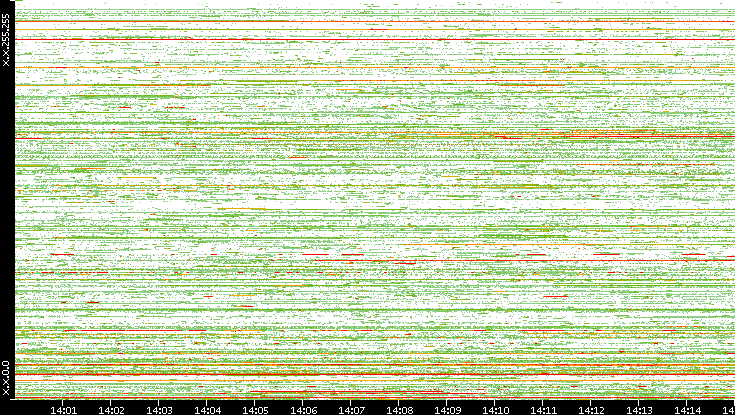 Src. IP vs. Time