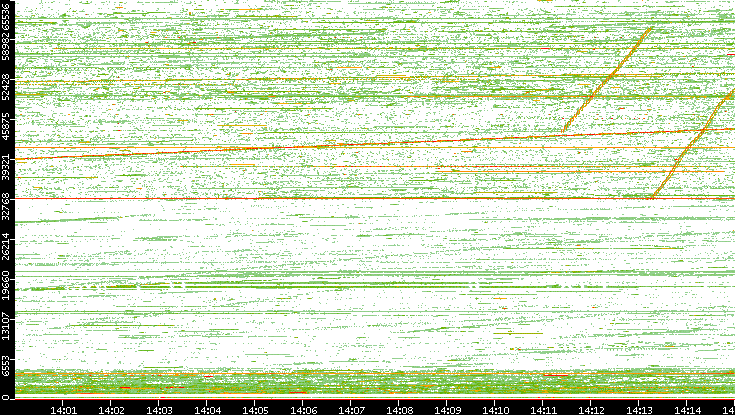 Src. Port vs. Time