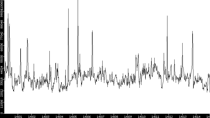 Throughput vs. Time