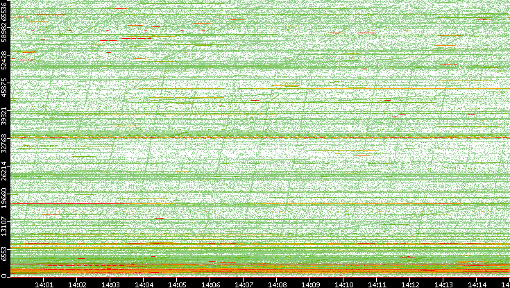 Dest. Port vs. Time