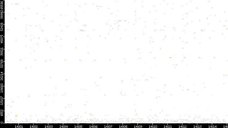 Dest. Port vs. Time