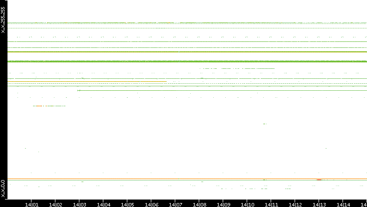 Dest. IP vs. Time