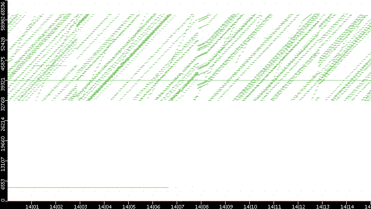Dest. Port vs. Time