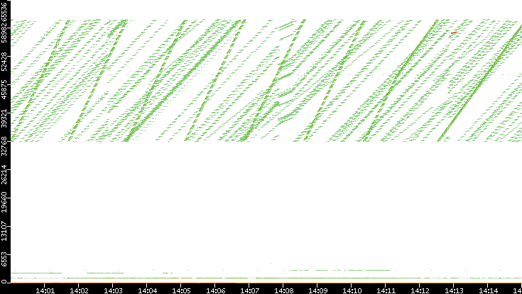 Src. Port vs. Time