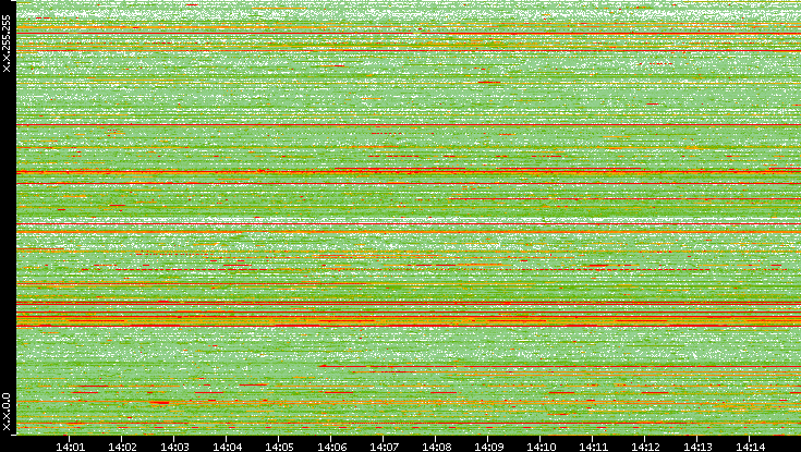 Src. IP vs. Time