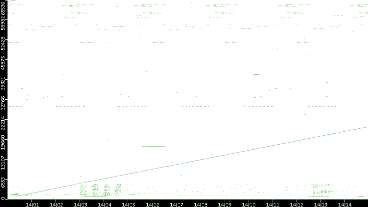Src. Port vs. Time