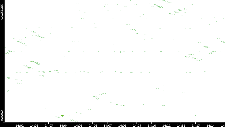 Dest. IP vs. Time