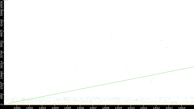 Dest. Port vs. Time