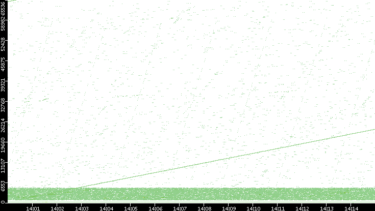 Src. Port vs. Time