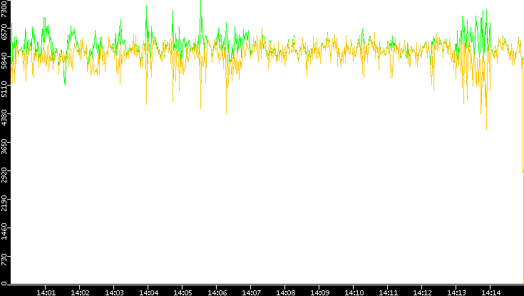 Entropy of Port vs. Time