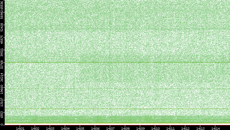 Dest. Port vs. Time